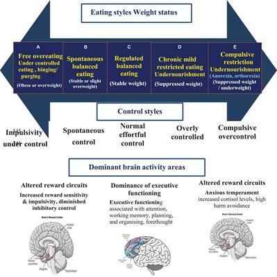 Frontiers | Eating And Control Styles Axis In Mentalisation-Based ...